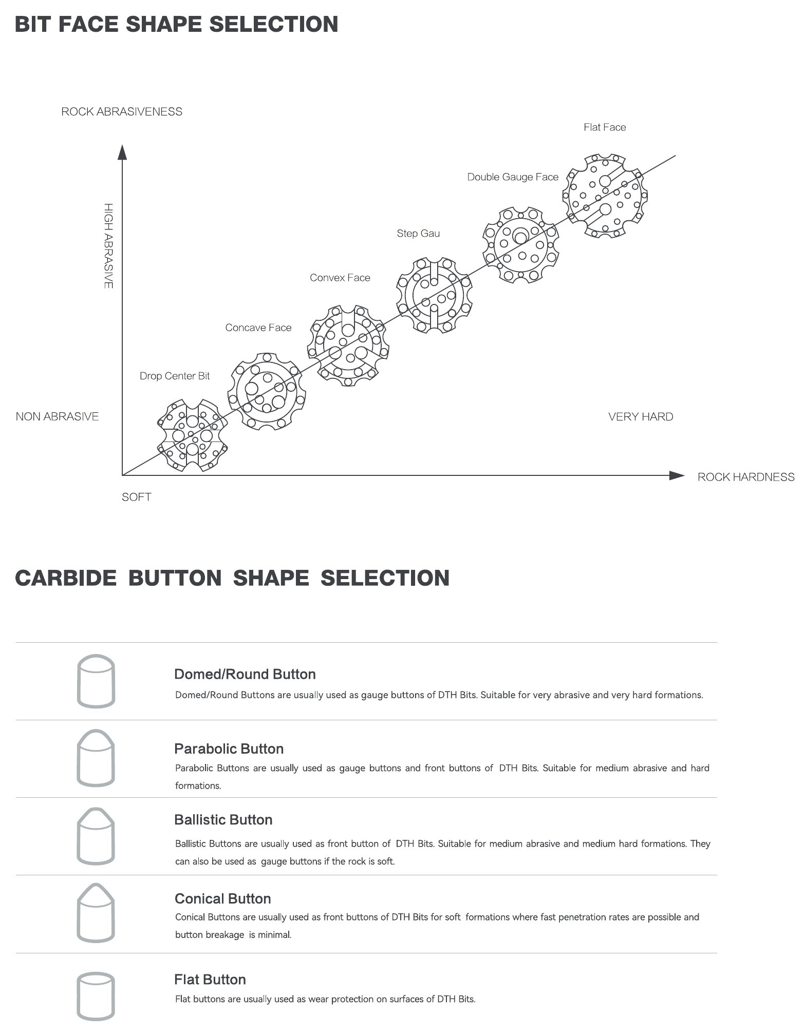 Bit face shape and carbide button shape selection